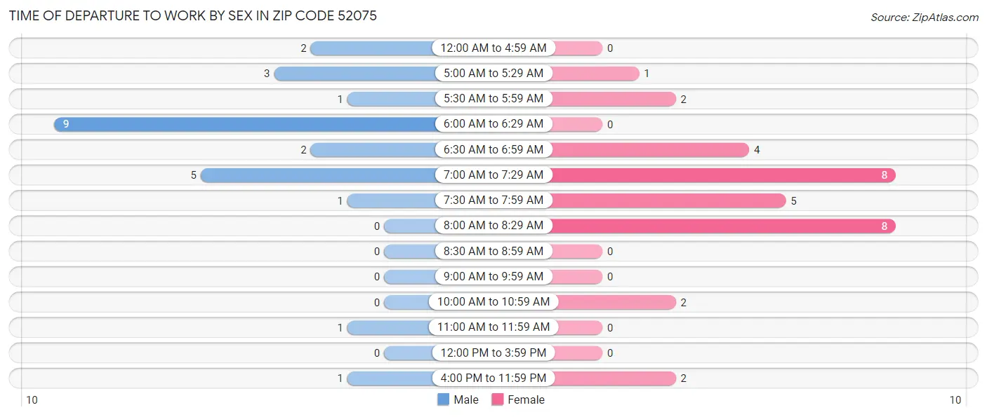 Time of Departure to Work by Sex in Zip Code 52075
