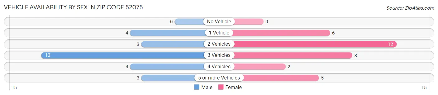 Vehicle Availability by Sex in Zip Code 52075
