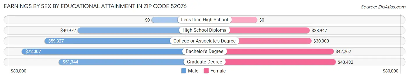Earnings by Sex by Educational Attainment in Zip Code 52076