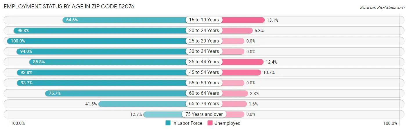 Employment Status by Age in Zip Code 52076