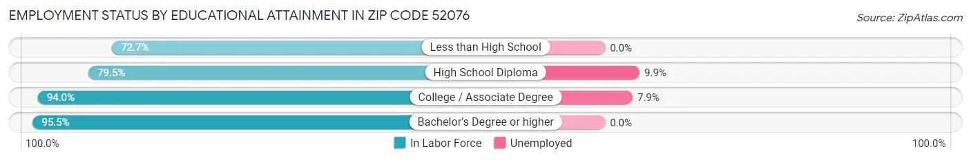 Employment Status by Educational Attainment in Zip Code 52076