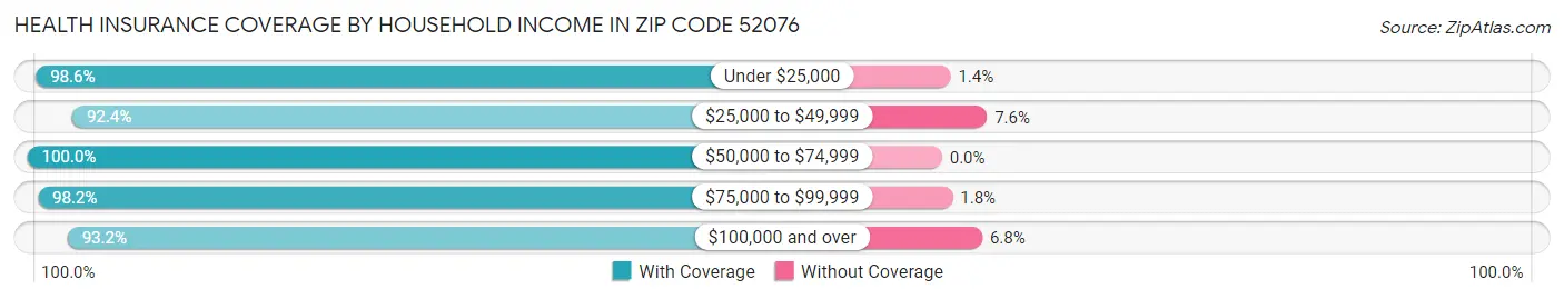 Health Insurance Coverage by Household Income in Zip Code 52076