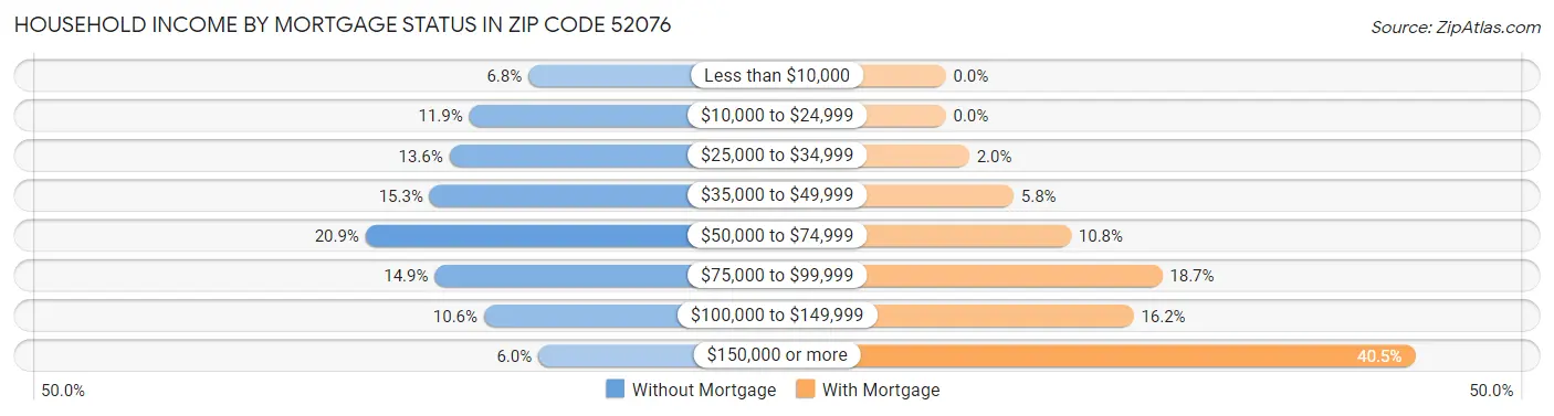 Household Income by Mortgage Status in Zip Code 52076