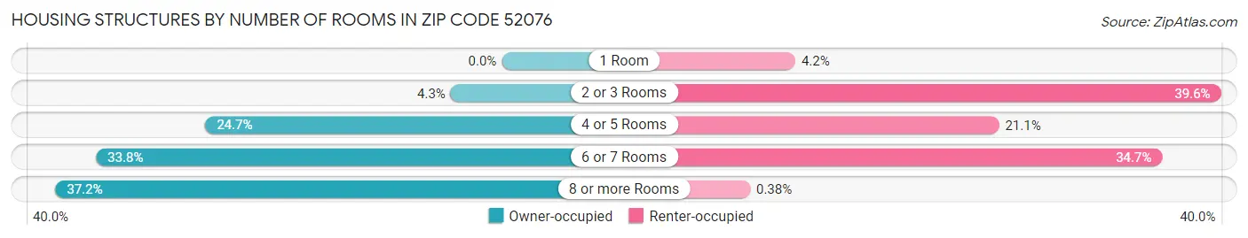 Housing Structures by Number of Rooms in Zip Code 52076