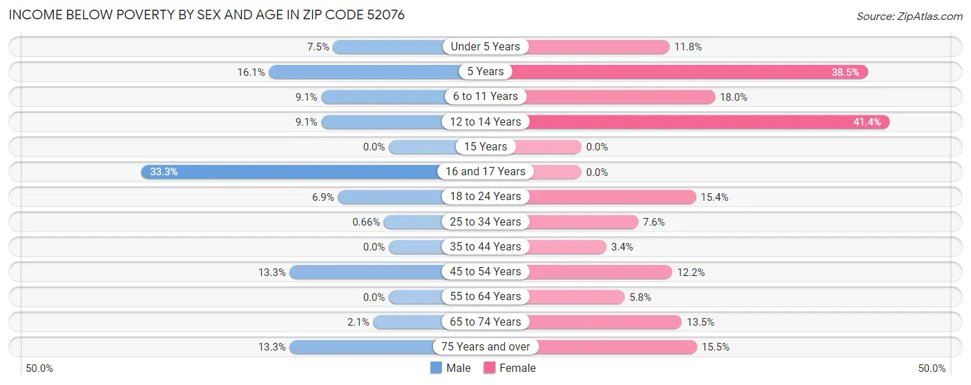 Income Below Poverty by Sex and Age in Zip Code 52076