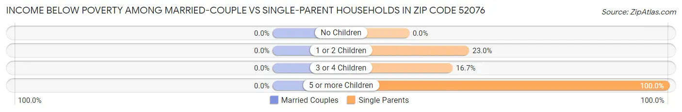 Income Below Poverty Among Married-Couple vs Single-Parent Households in Zip Code 52076