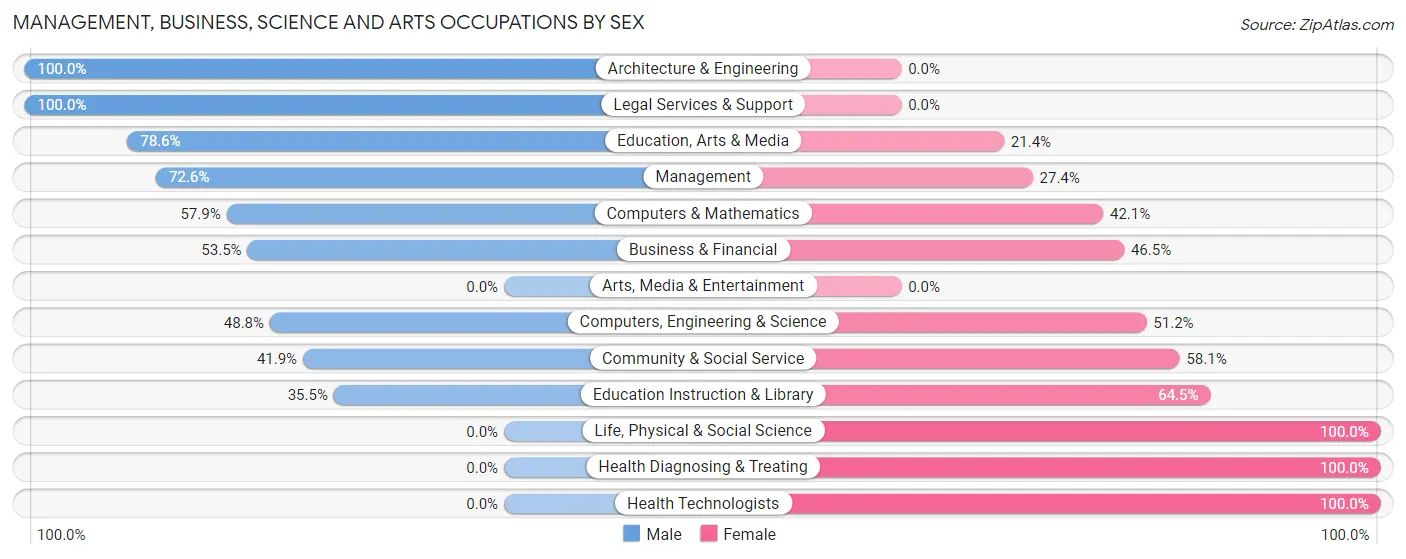 Management, Business, Science and Arts Occupations by Sex in Zip Code 52076