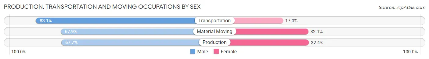 Production, Transportation and Moving Occupations by Sex in Zip Code 52076
