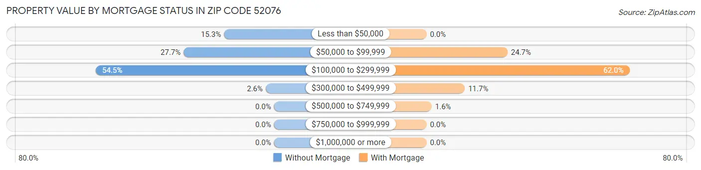 Property Value by Mortgage Status in Zip Code 52076