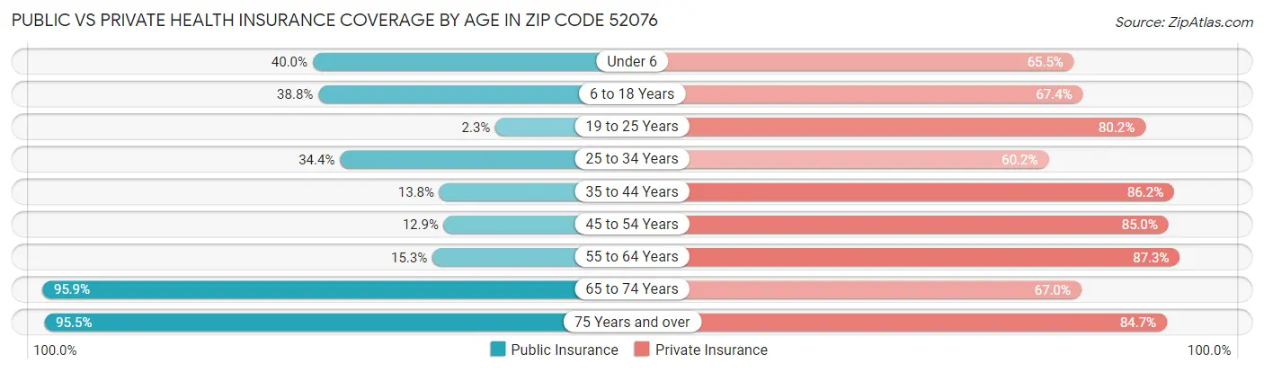 Public vs Private Health Insurance Coverage by Age in Zip Code 52076