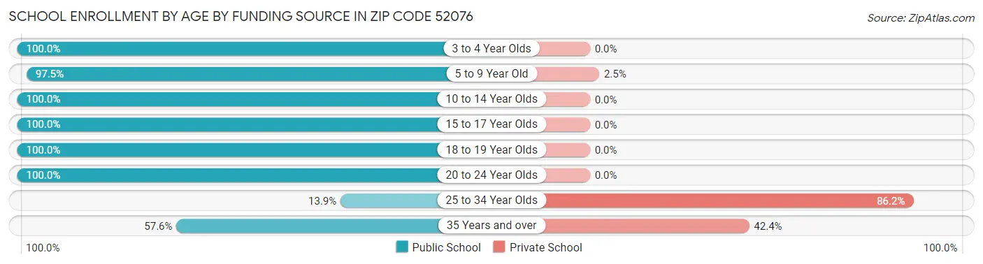 School Enrollment by Age by Funding Source in Zip Code 52076
