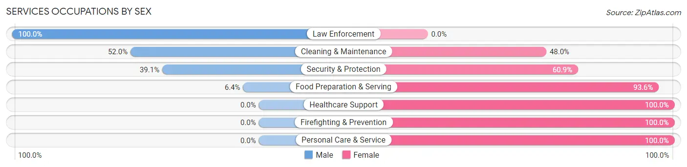 Services Occupations by Sex in Zip Code 52076