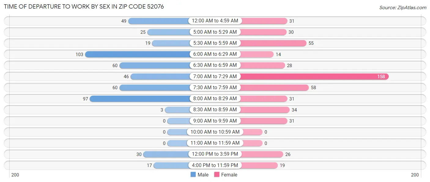 Time of Departure to Work by Sex in Zip Code 52076