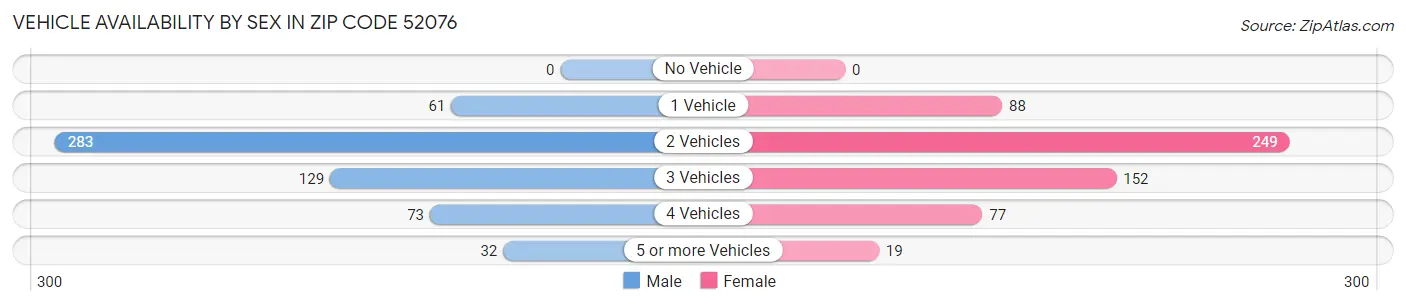 Vehicle Availability by Sex in Zip Code 52076