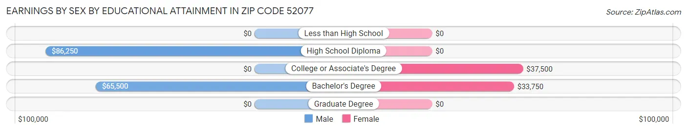 Earnings by Sex by Educational Attainment in Zip Code 52077