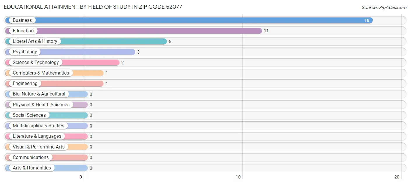 Educational Attainment by Field of Study in Zip Code 52077