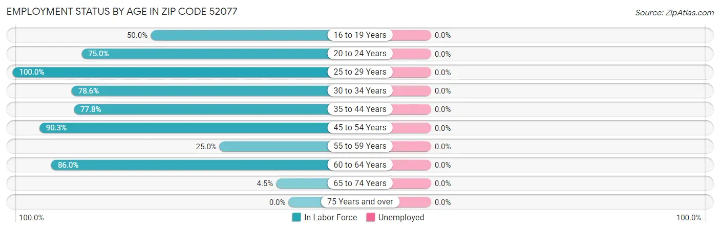 Employment Status by Age in Zip Code 52077