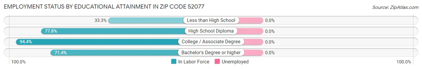 Employment Status by Educational Attainment in Zip Code 52077