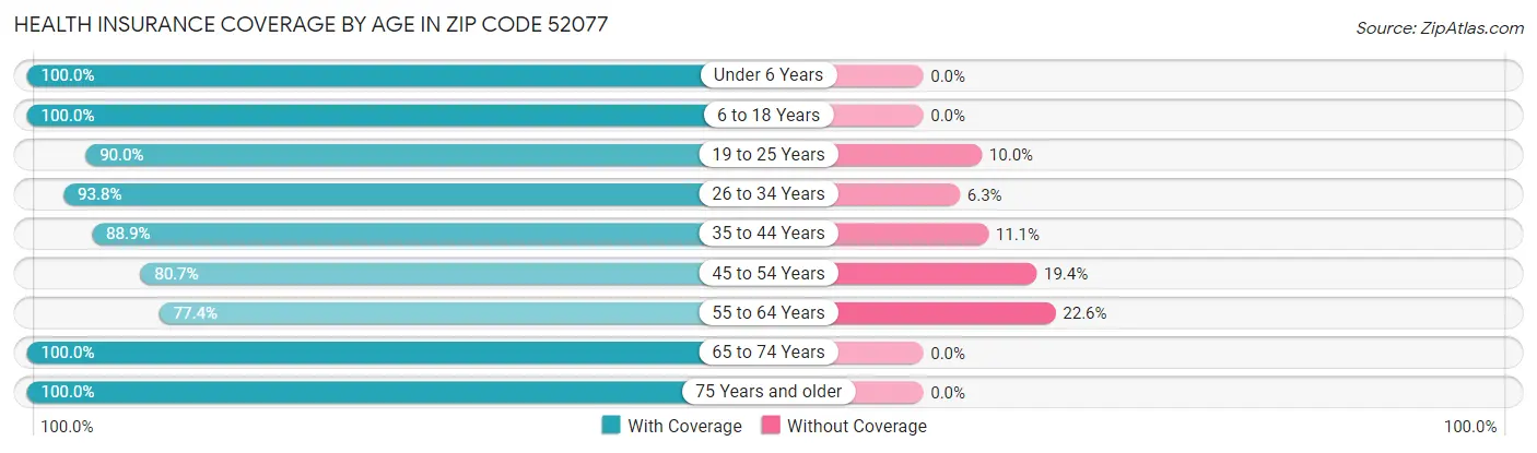 Health Insurance Coverage by Age in Zip Code 52077