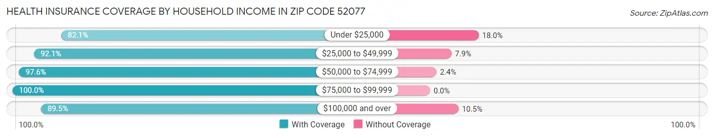 Health Insurance Coverage by Household Income in Zip Code 52077