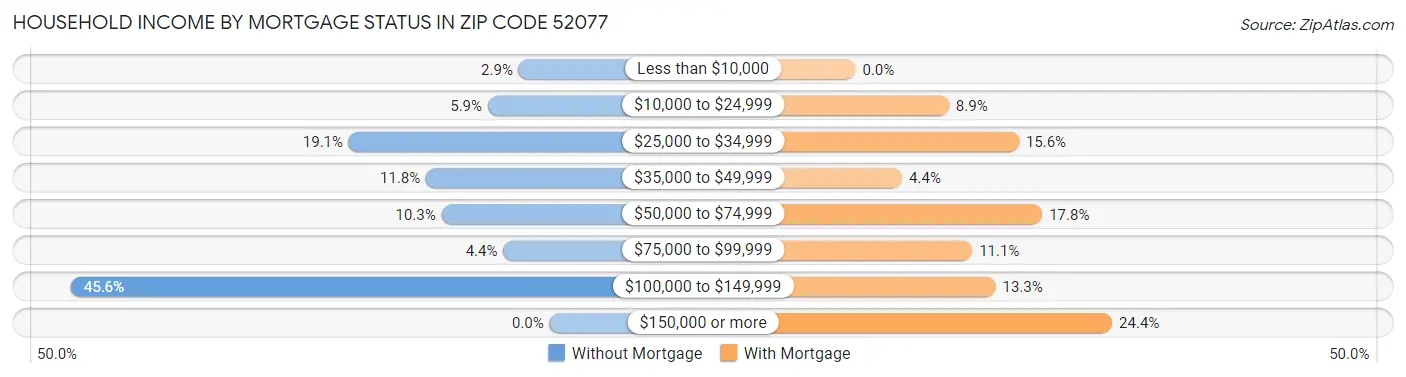 Household Income by Mortgage Status in Zip Code 52077