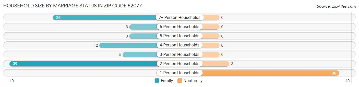 Household Size by Marriage Status in Zip Code 52077