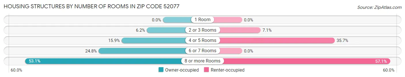 Housing Structures by Number of Rooms in Zip Code 52077