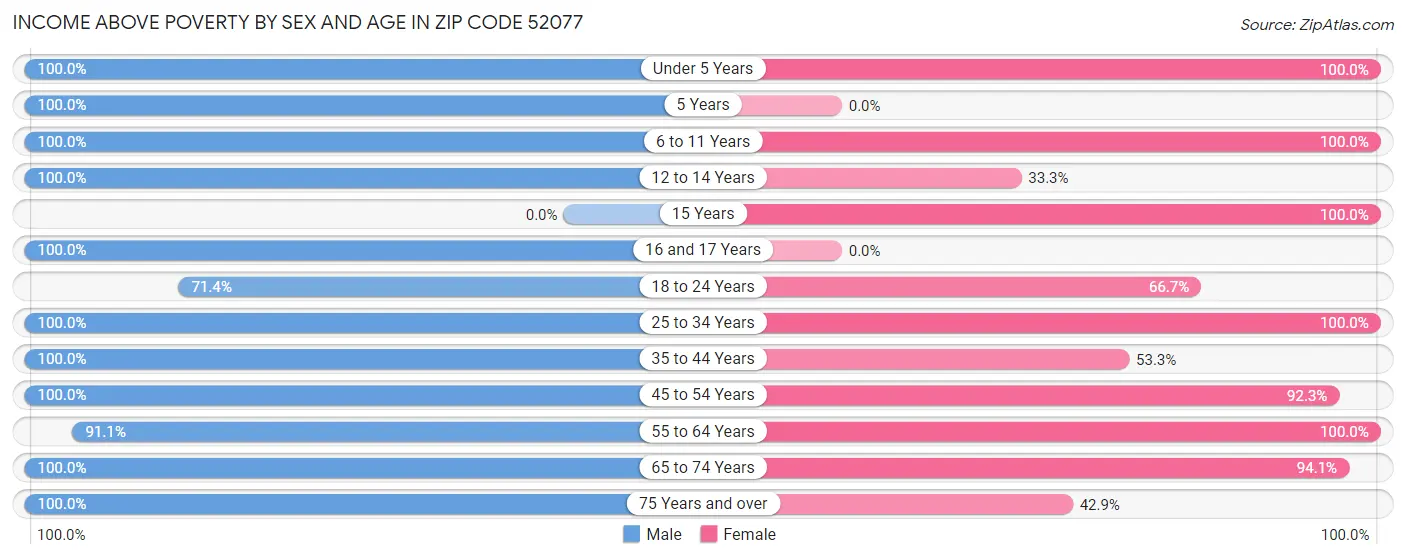 Income Above Poverty by Sex and Age in Zip Code 52077