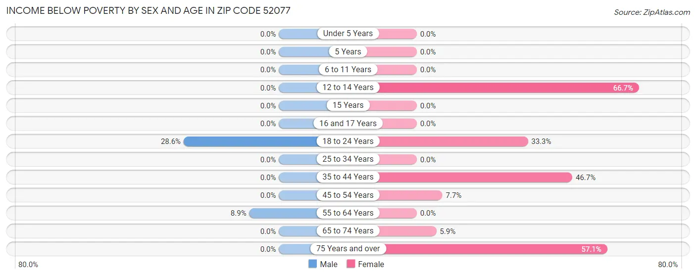 Income Below Poverty by Sex and Age in Zip Code 52077