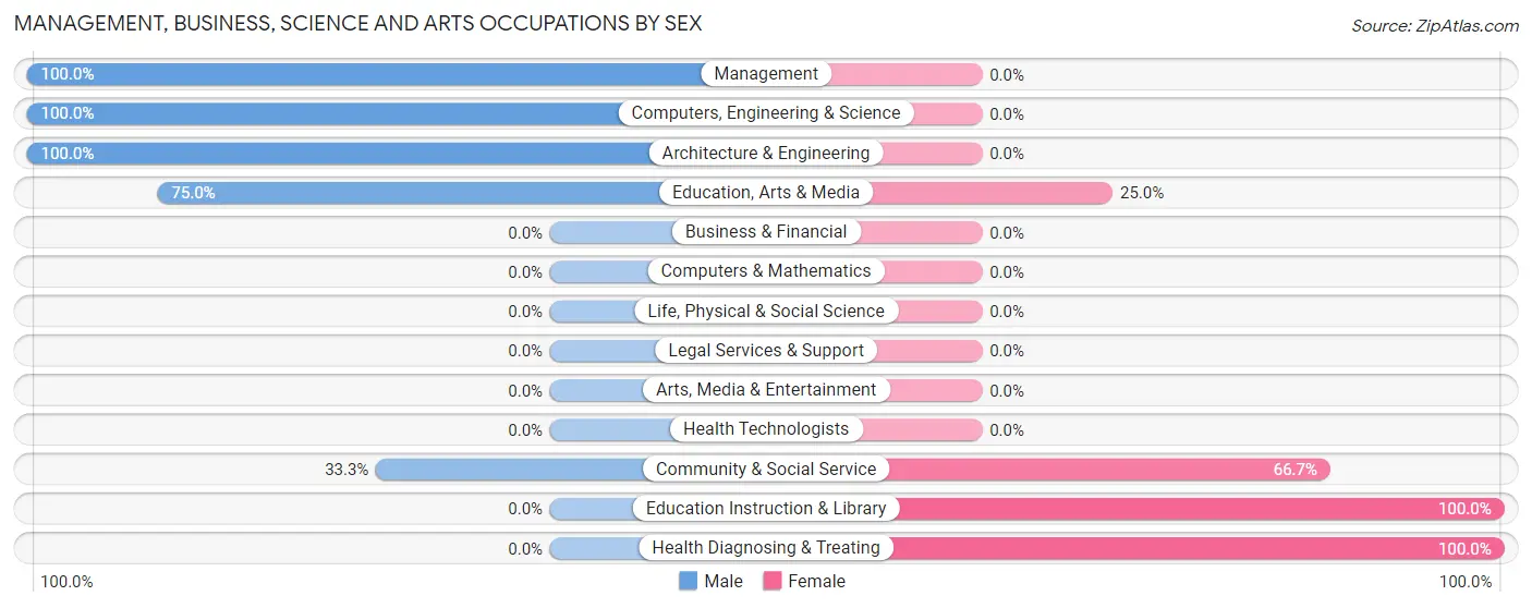 Management, Business, Science and Arts Occupations by Sex in Zip Code 52077