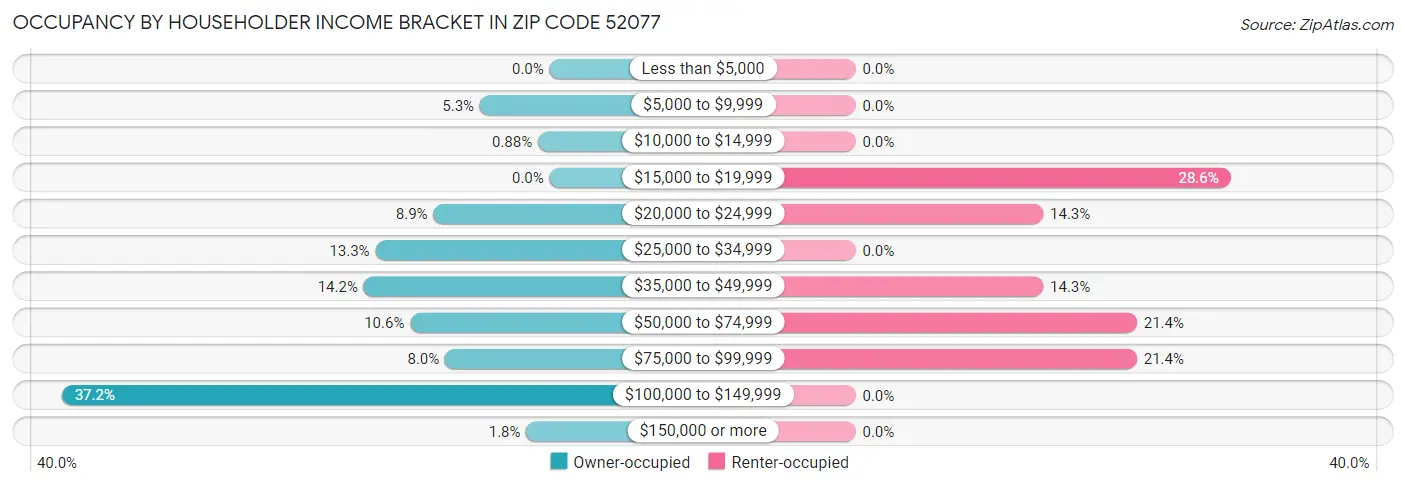 Occupancy by Householder Income Bracket in Zip Code 52077