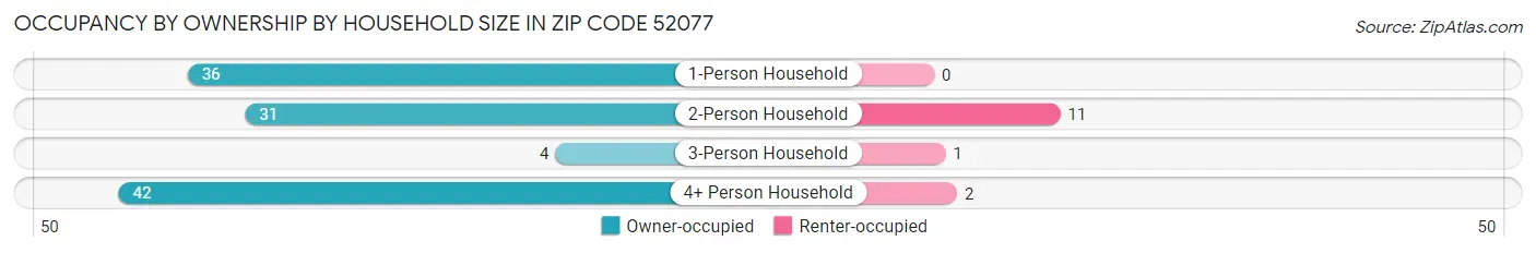 Occupancy by Ownership by Household Size in Zip Code 52077