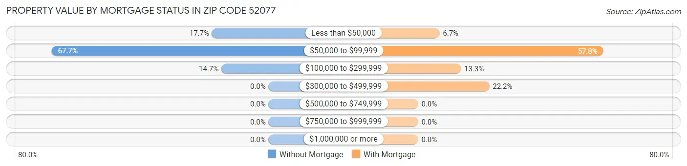 Property Value by Mortgage Status in Zip Code 52077