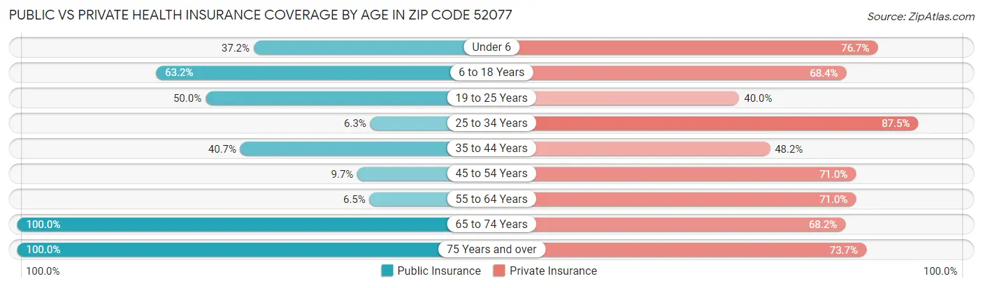 Public vs Private Health Insurance Coverage by Age in Zip Code 52077