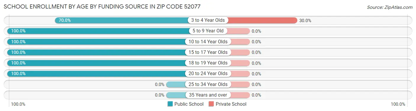 School Enrollment by Age by Funding Source in Zip Code 52077