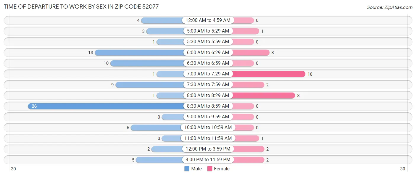 Time of Departure to Work by Sex in Zip Code 52077