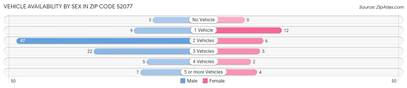 Vehicle Availability by Sex in Zip Code 52077