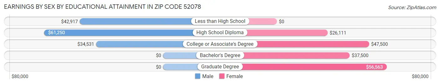 Earnings by Sex by Educational Attainment in Zip Code 52078