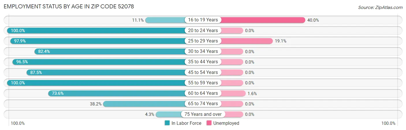 Employment Status by Age in Zip Code 52078
