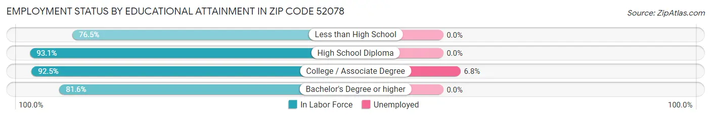 Employment Status by Educational Attainment in Zip Code 52078