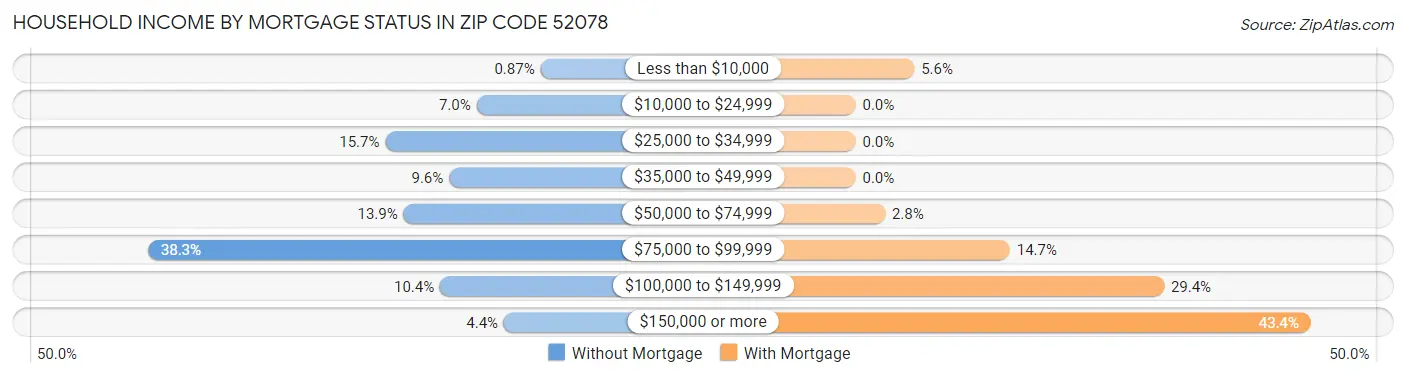 Household Income by Mortgage Status in Zip Code 52078