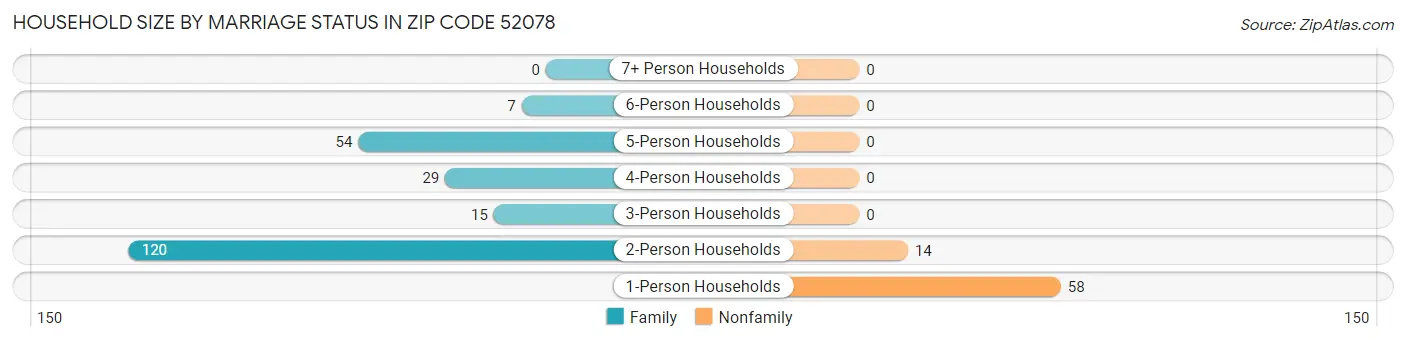 Household Size by Marriage Status in Zip Code 52078