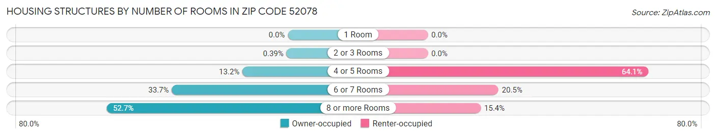 Housing Structures by Number of Rooms in Zip Code 52078