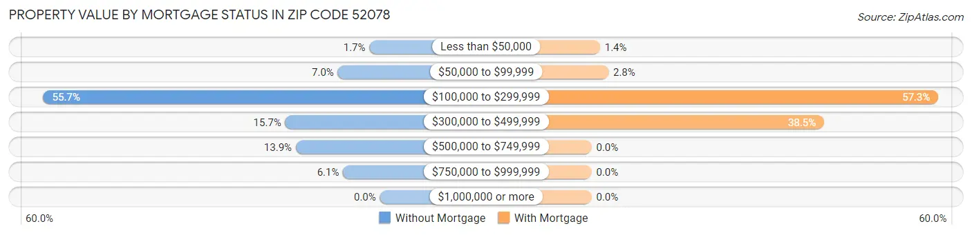 Property Value by Mortgage Status in Zip Code 52078
