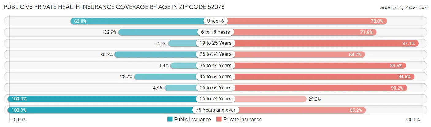Public vs Private Health Insurance Coverage by Age in Zip Code 52078