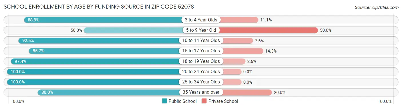 School Enrollment by Age by Funding Source in Zip Code 52078