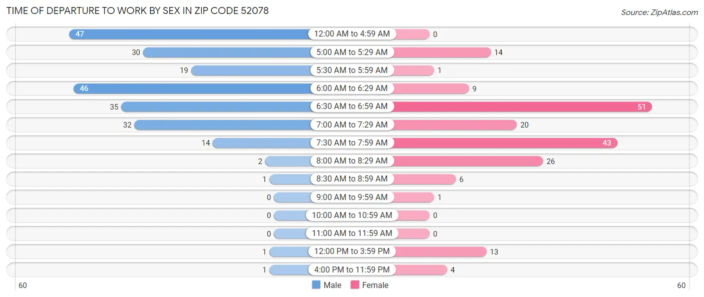 Time of Departure to Work by Sex in Zip Code 52078