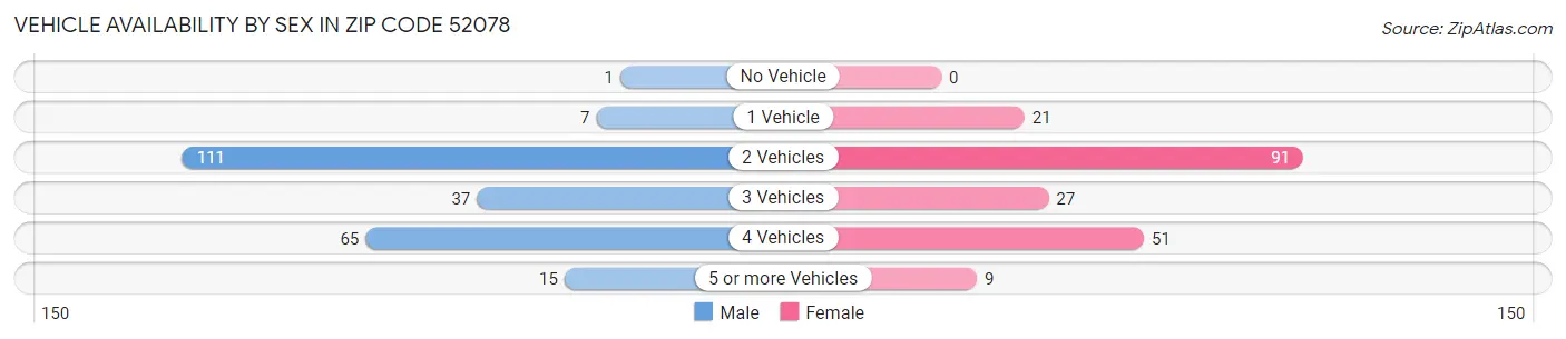 Vehicle Availability by Sex in Zip Code 52078