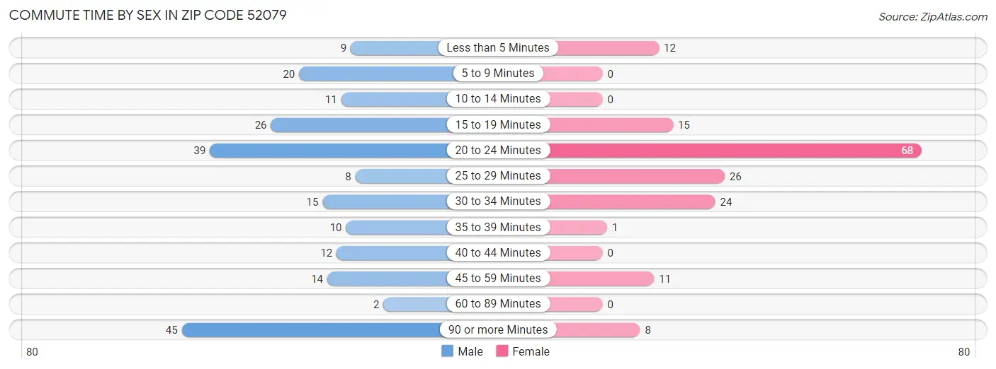 Commute Time by Sex in Zip Code 52079