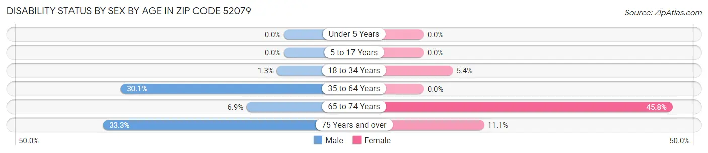 Disability Status by Sex by Age in Zip Code 52079